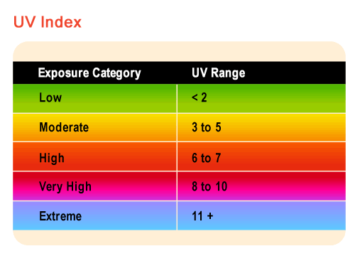 uv levels today