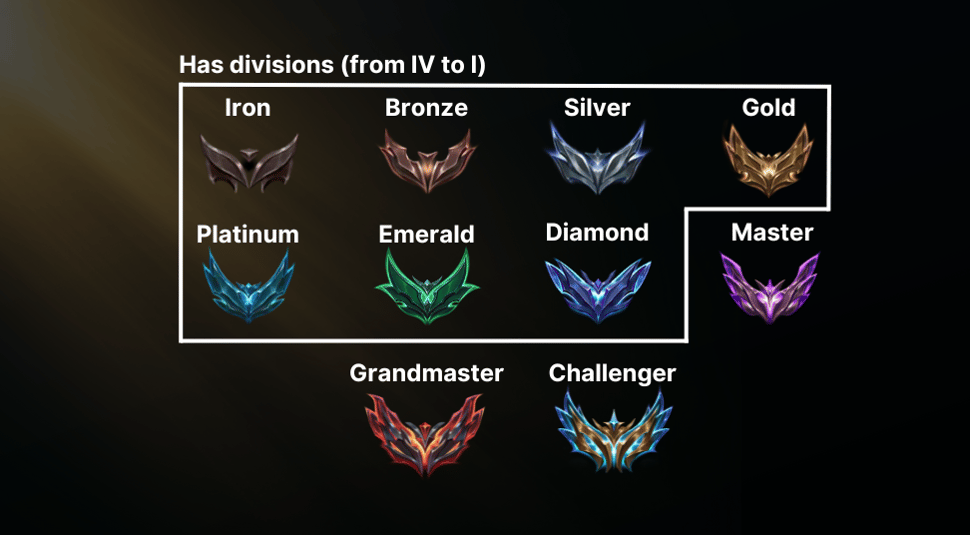 league of legends ranks in order