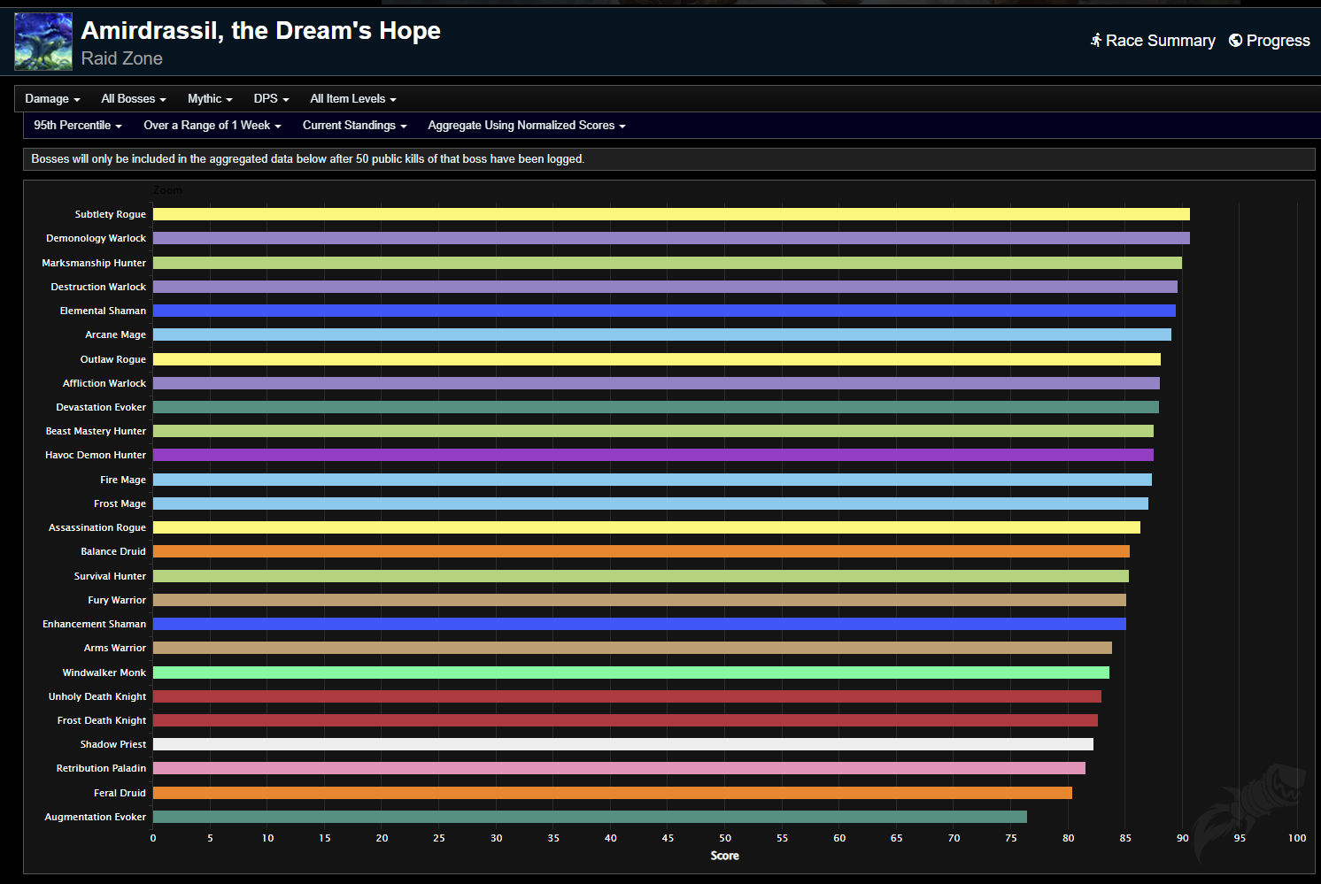 wow dragonflight dps tier list