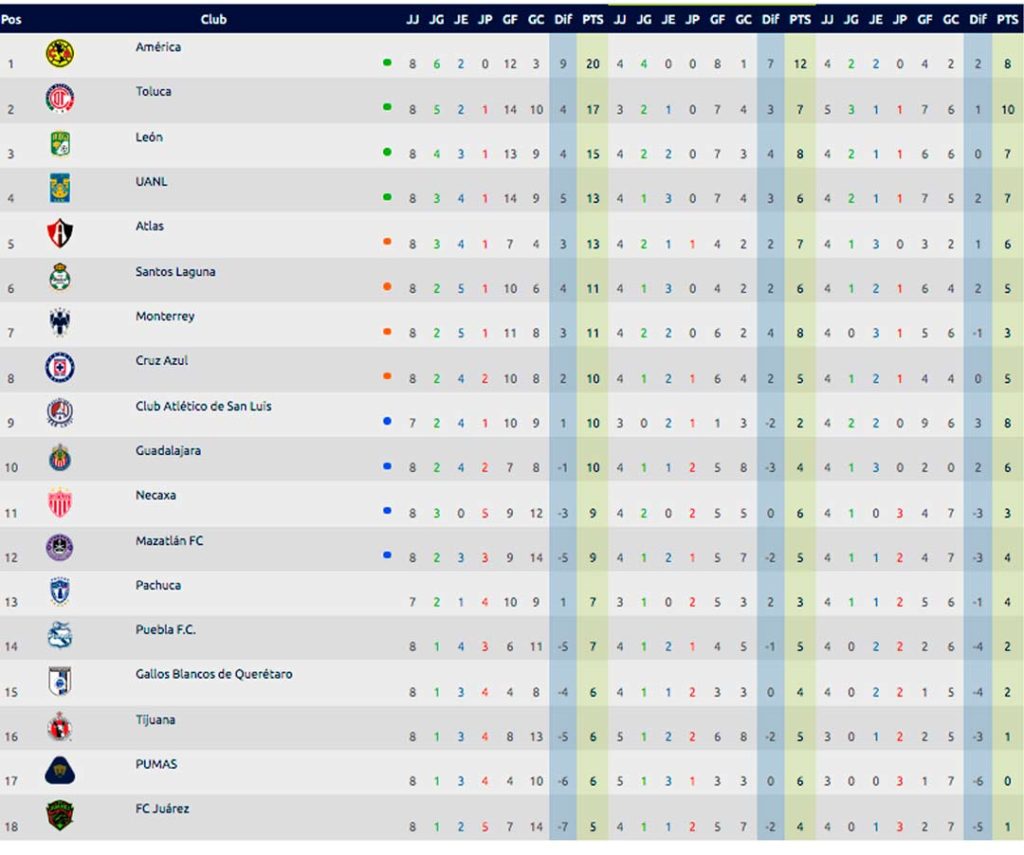 tabla general de la liga mx 2021