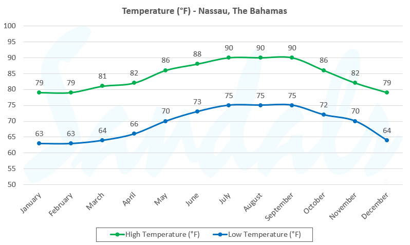 average weather bahamas january