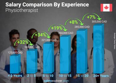 average salary of physiotherapist in canada