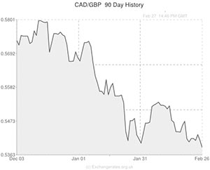 canadian dollar vs gbp