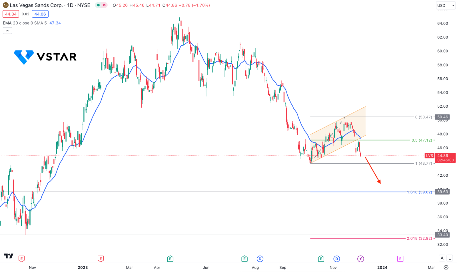 las vegas sands share price