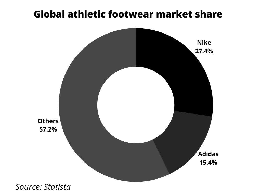 adidas market share