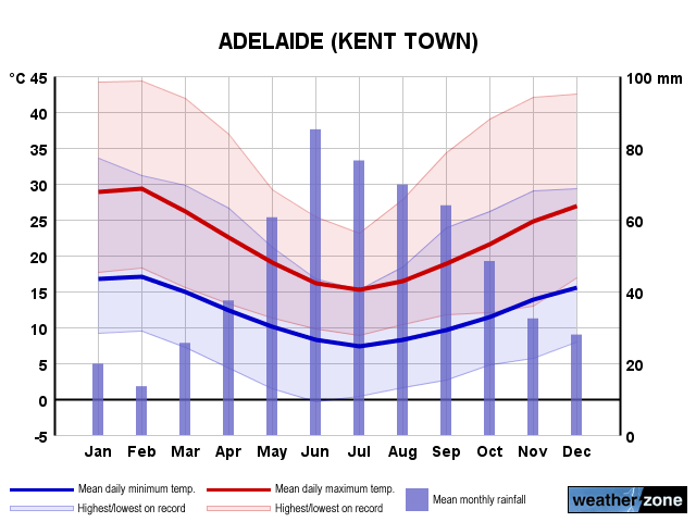 adelaide temperature november