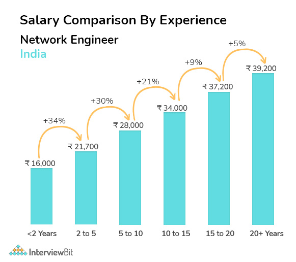 noc engineer salary