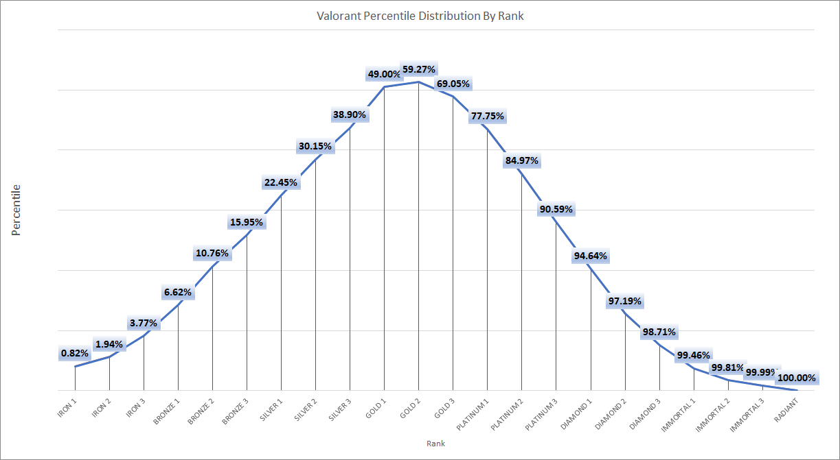 valorant ranked percentiles