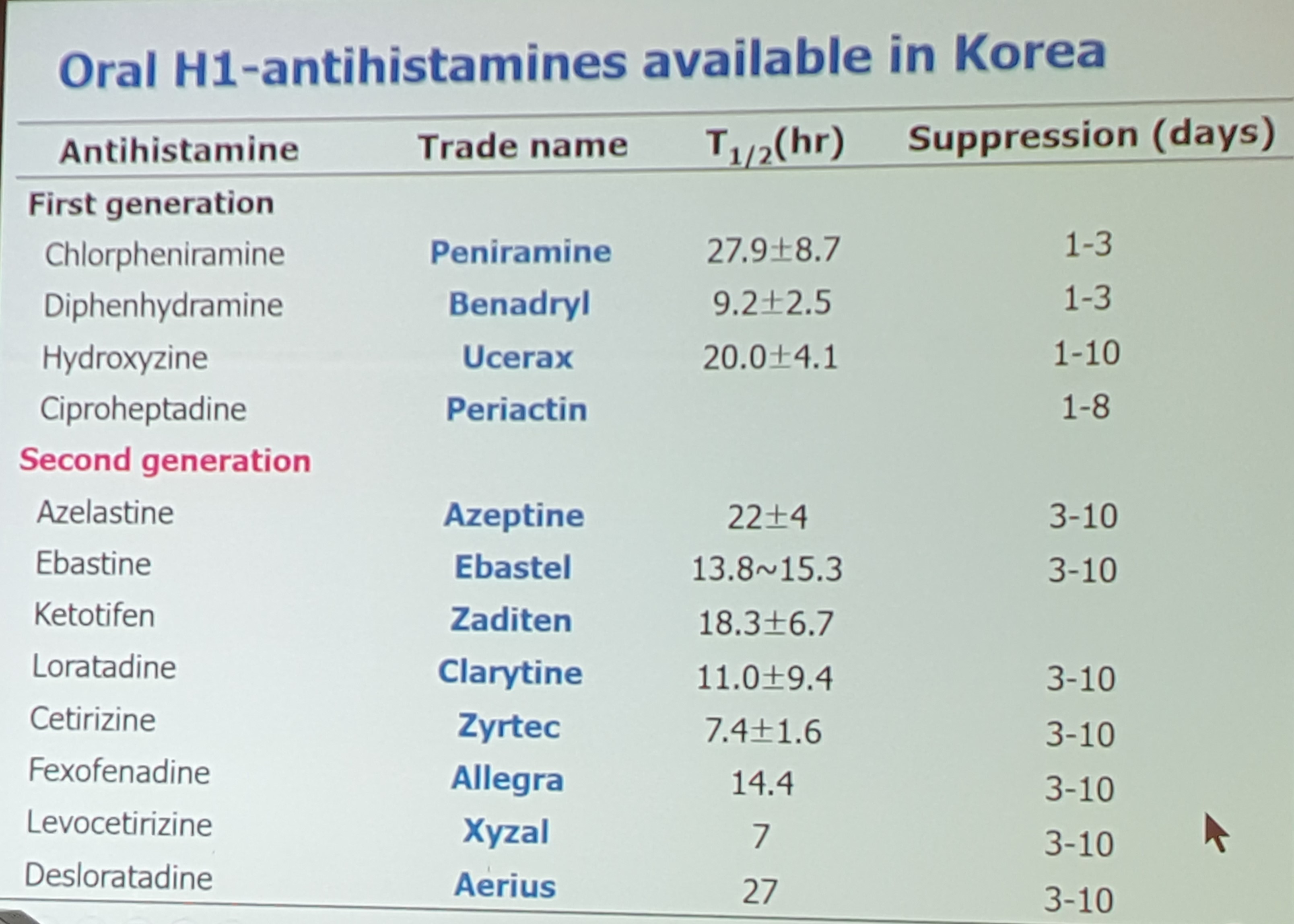 antihistamine 종류