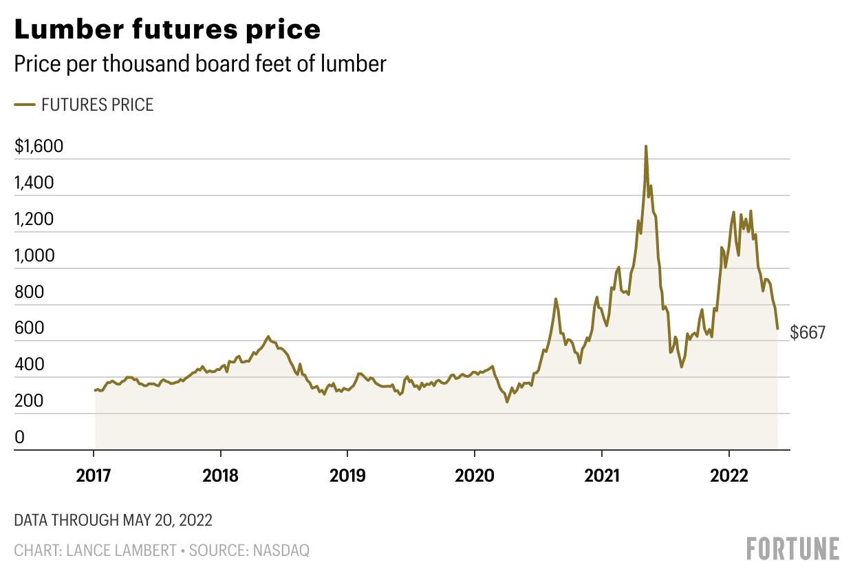 lumber future prices