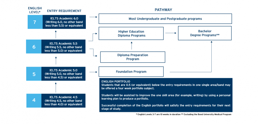 bond university timetable