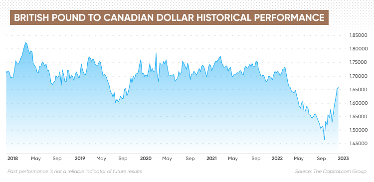 uk pound to cad