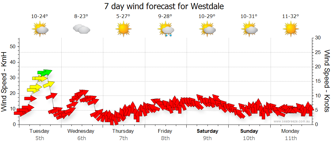 westdale weather