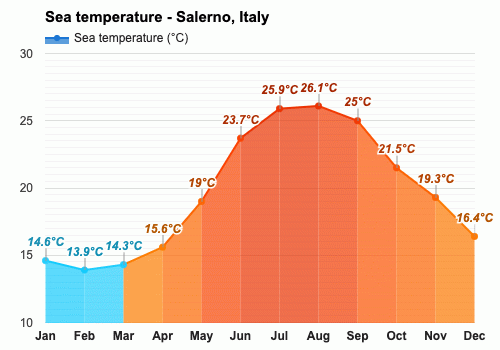 salerno weather