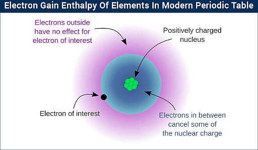 what do you mean by electron gain enthalpy