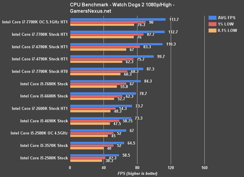 intel cpu core i5 2500k 3.3 ghz benchmark