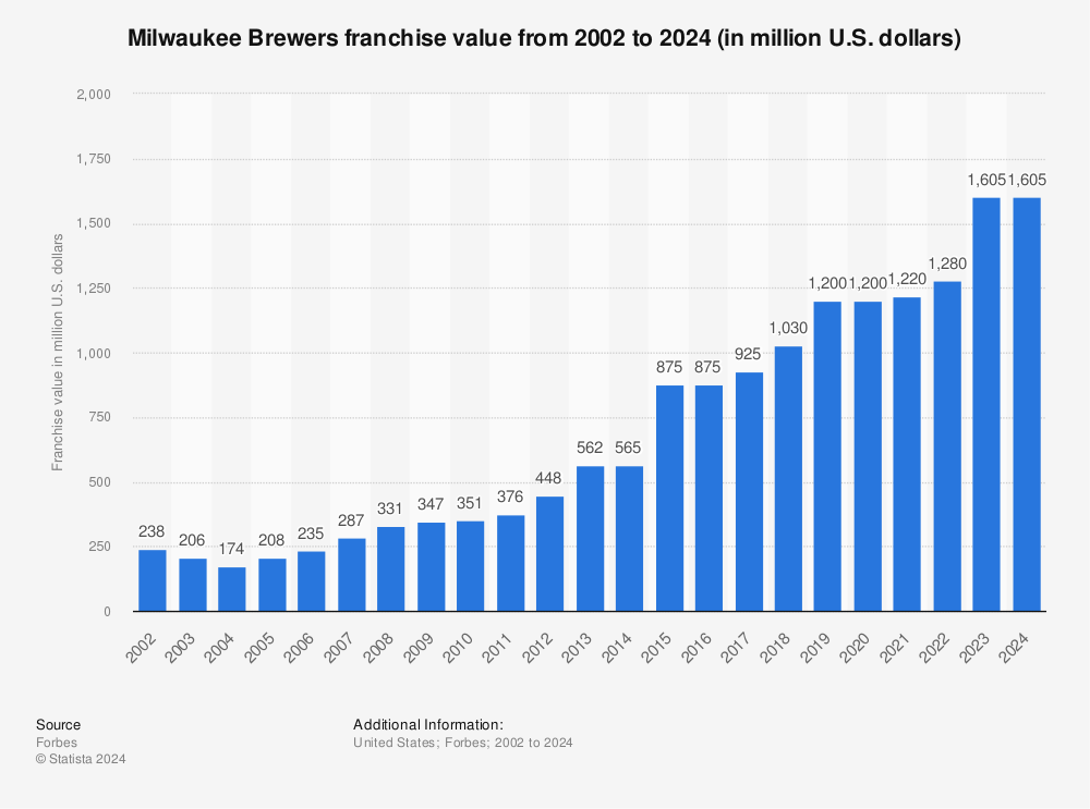 milwaukee brewers statistics