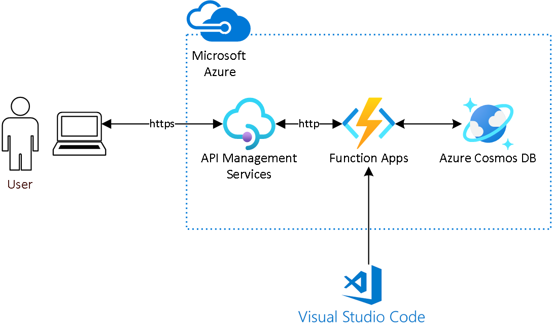 apim azure