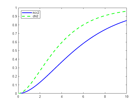 chi square matlab