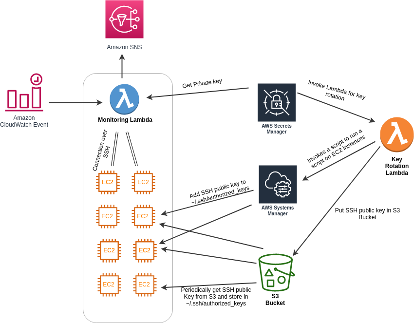 lambda ssh to ec2