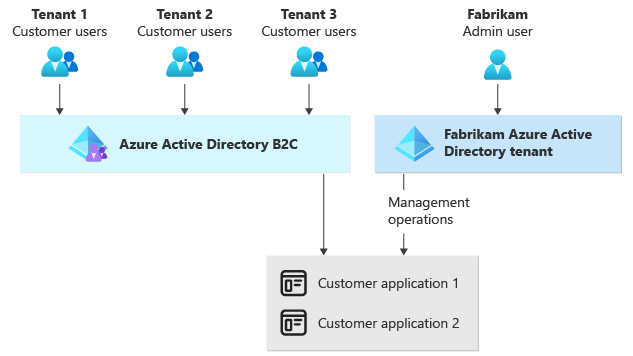 azure ad b2c