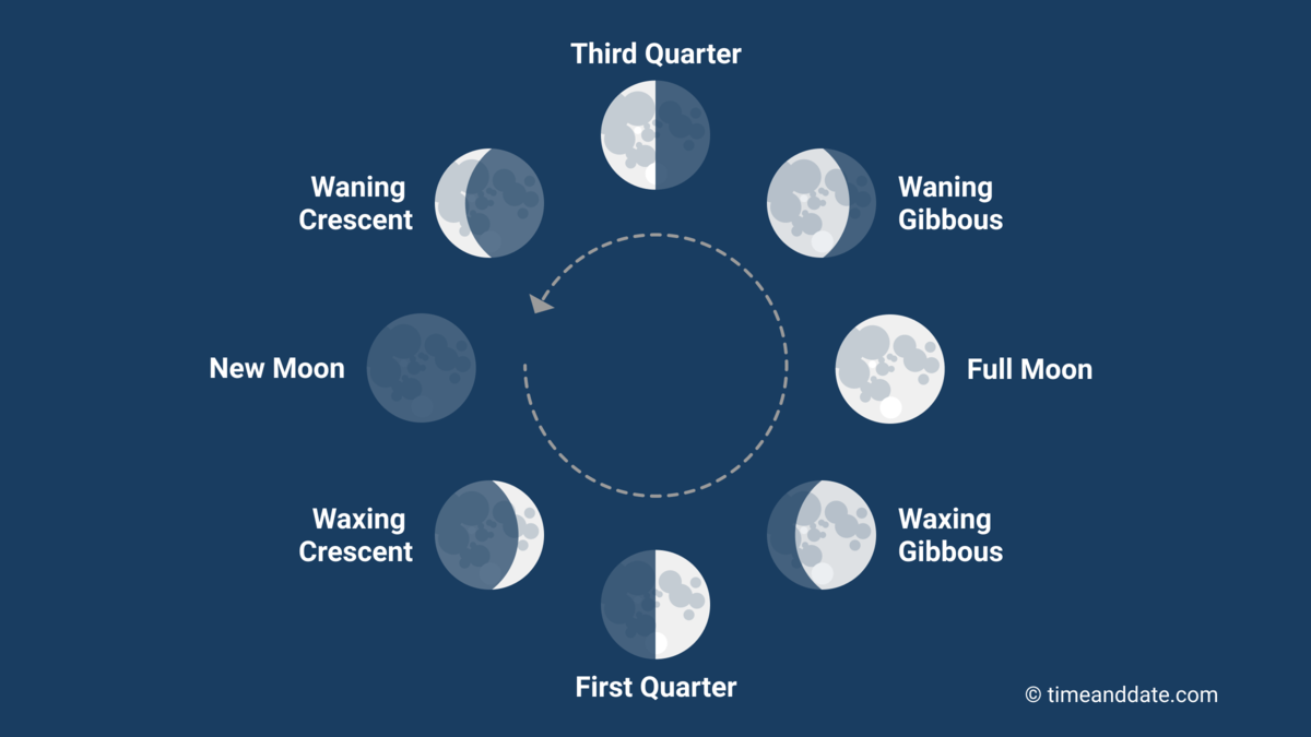 moon phase by date and location