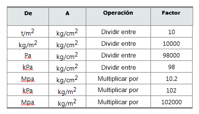 convert mpa to ton