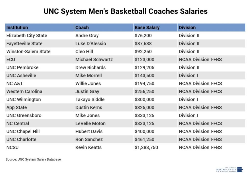 unc salary database 2023