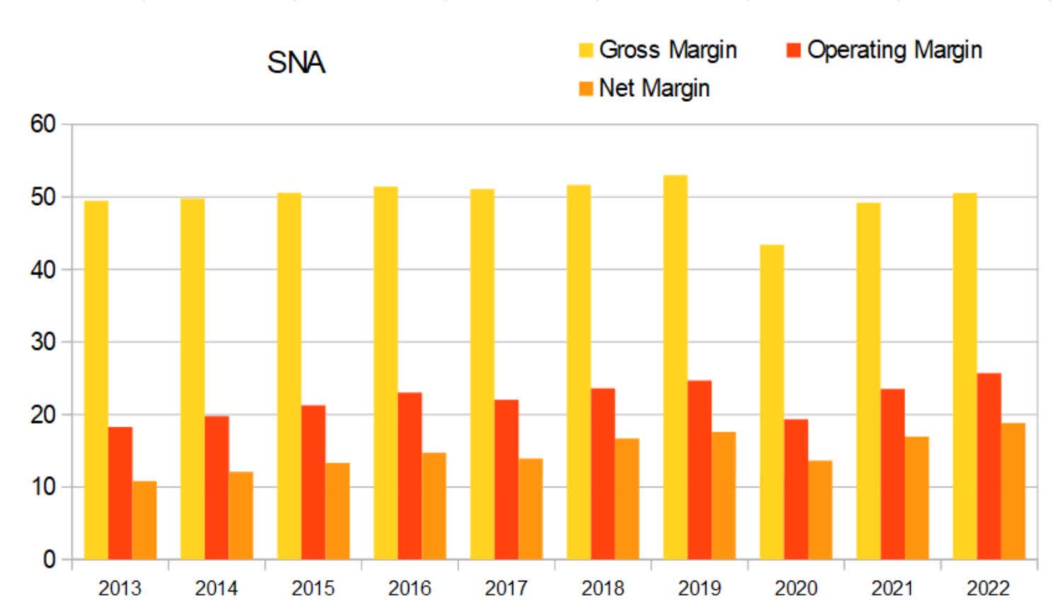 nyse:sna financials