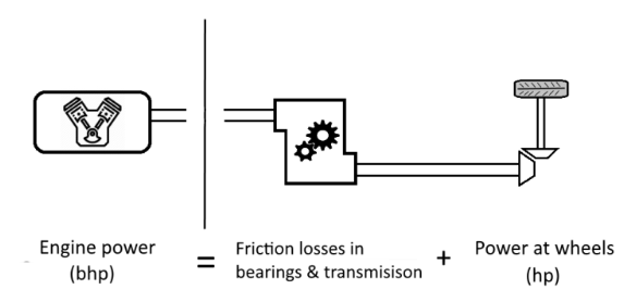 difference between horsepower and bhp