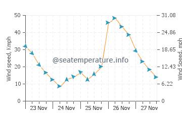 water temperature saugatuck