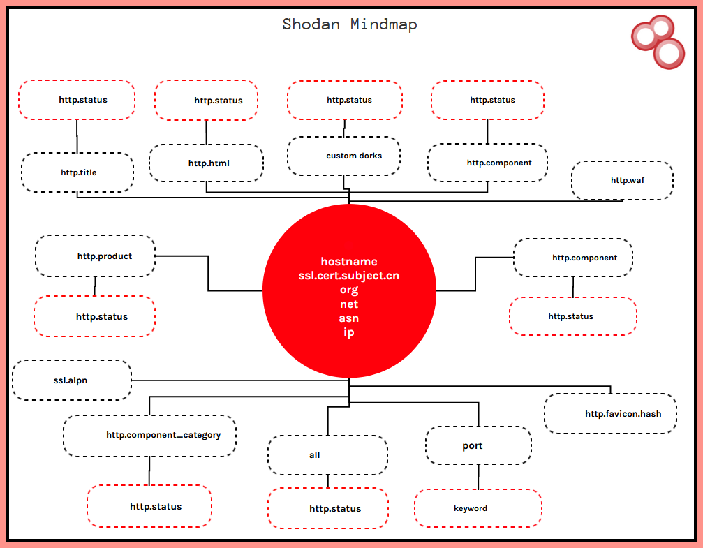 shodan dork