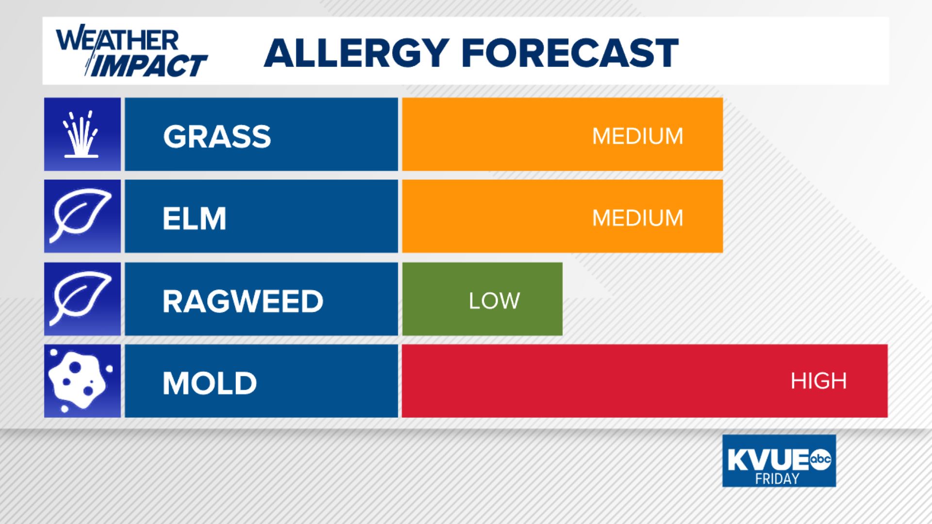 allegy forecast