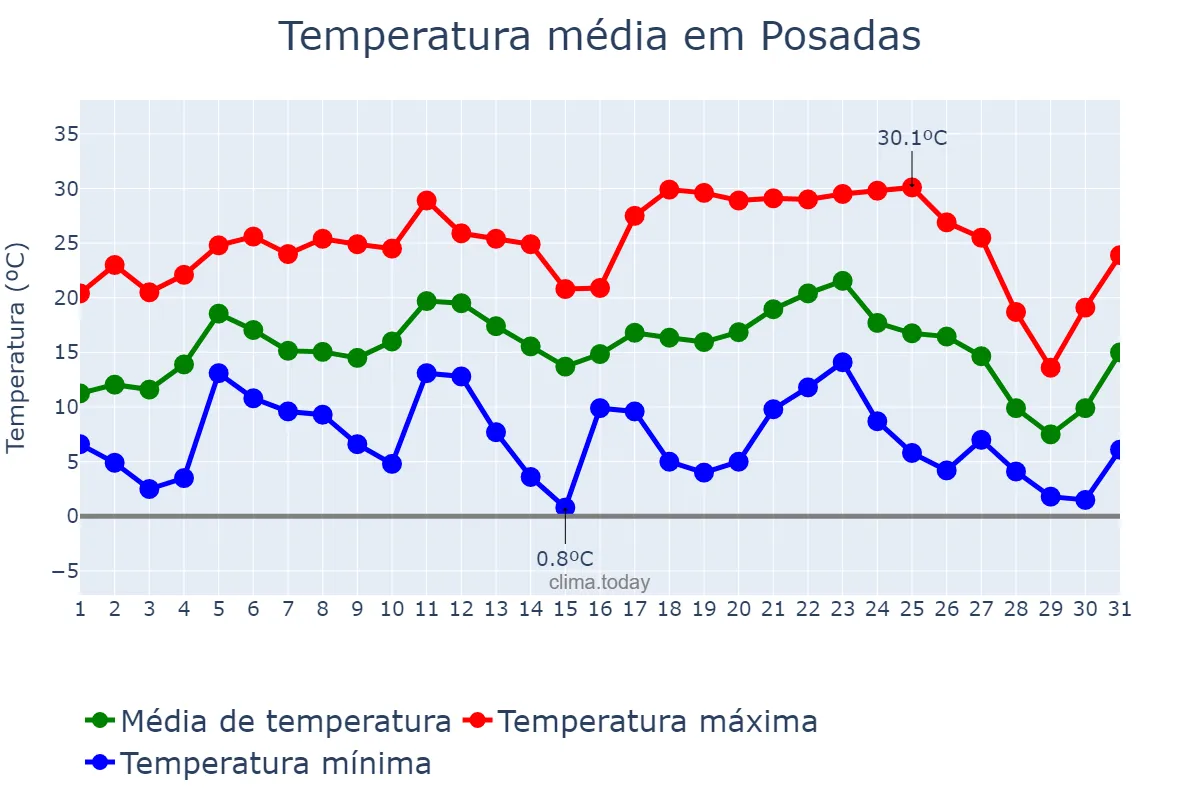 temperatura posadas