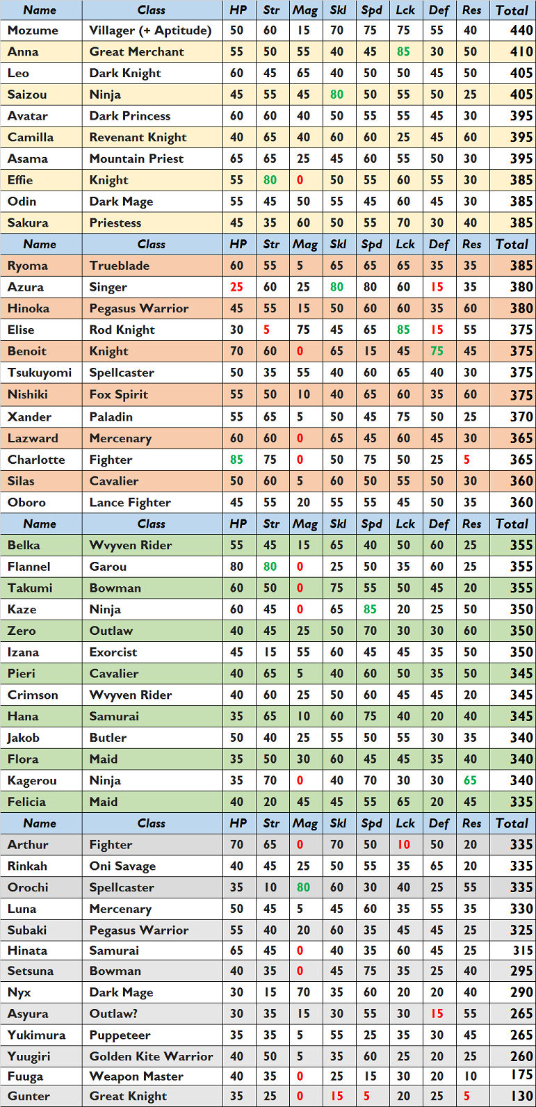 fire emblem engage character growth rates