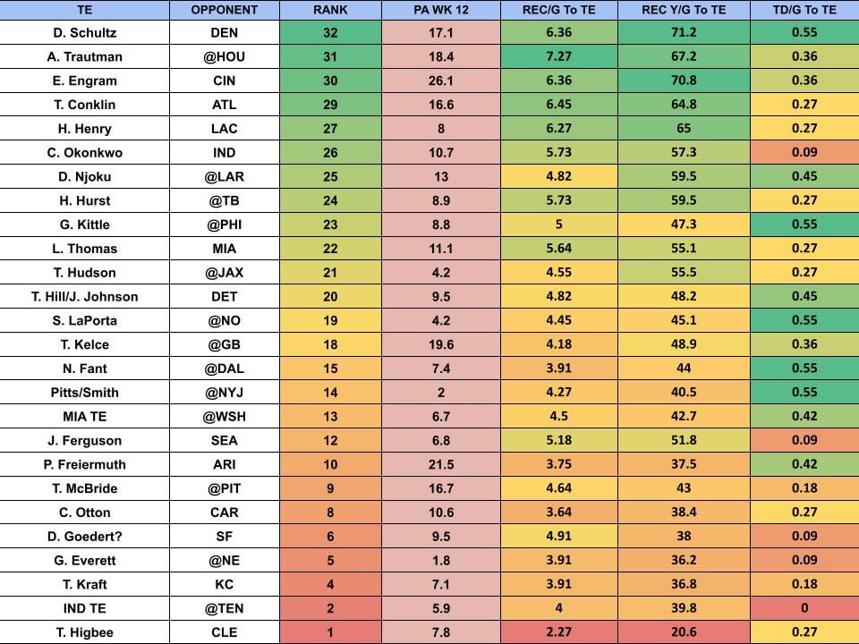 week 13 ff rankings