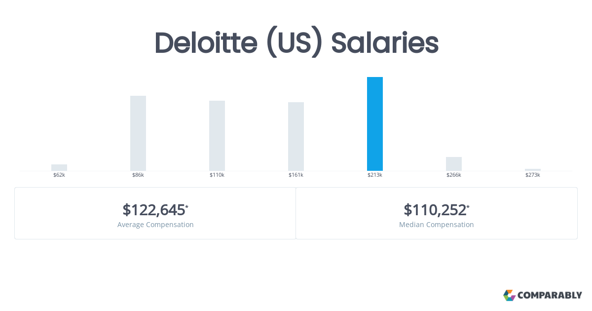 deloitte pay scale