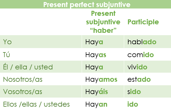 subjunctive of haber