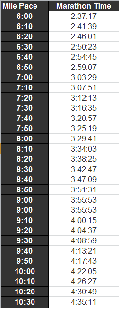 5 hour marathon pace