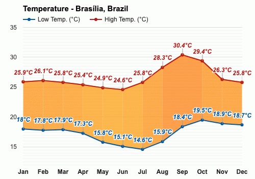 temperature in brazil in february