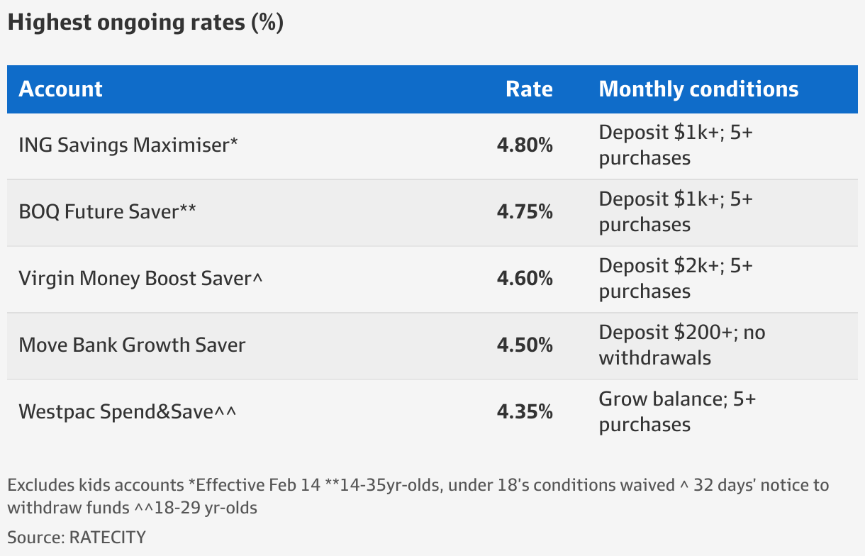 ubank savings rate increase