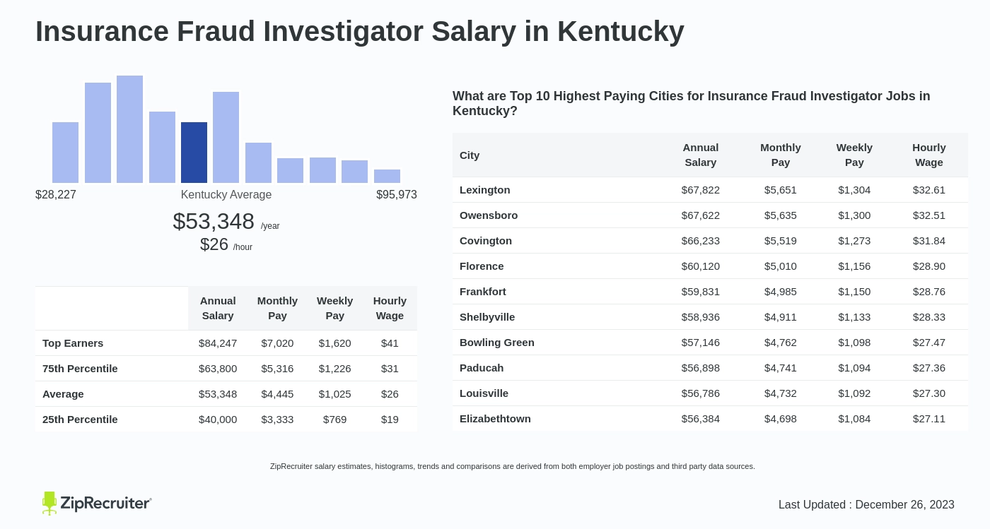 fraud investigator salary uk