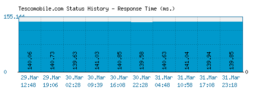 tesco mobile network problems today