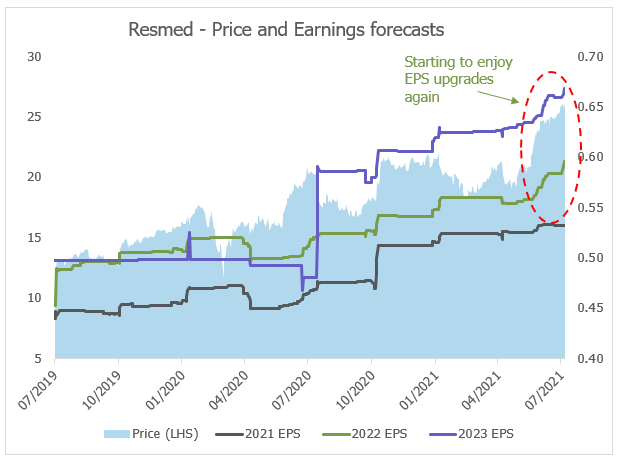 resmed share price forecast australia