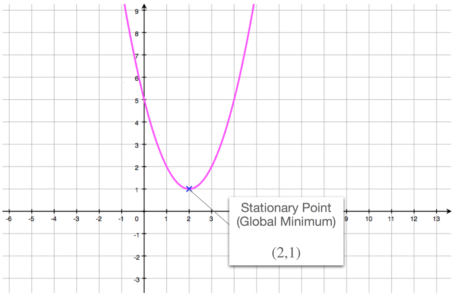 stationary point calculator