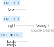 foresight ne demek