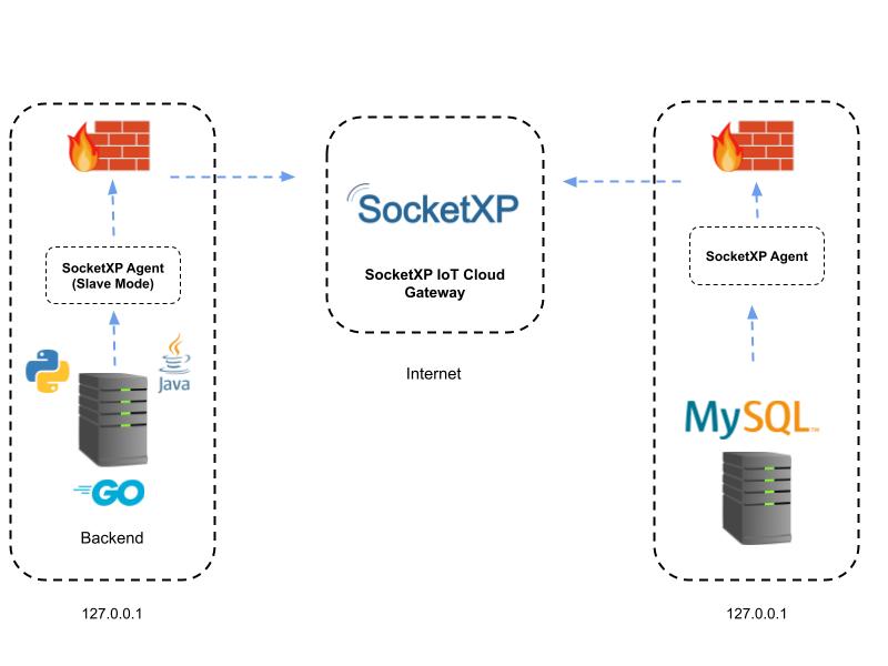 iot ssh over ssh