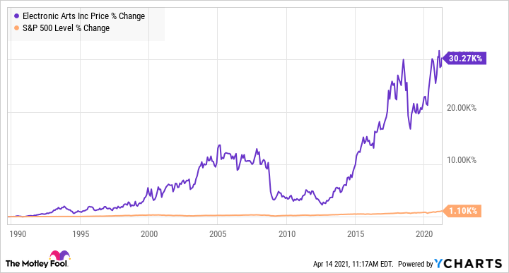 ea sports stock