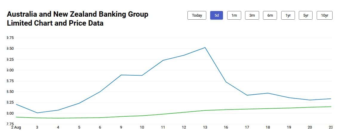 anz share price today