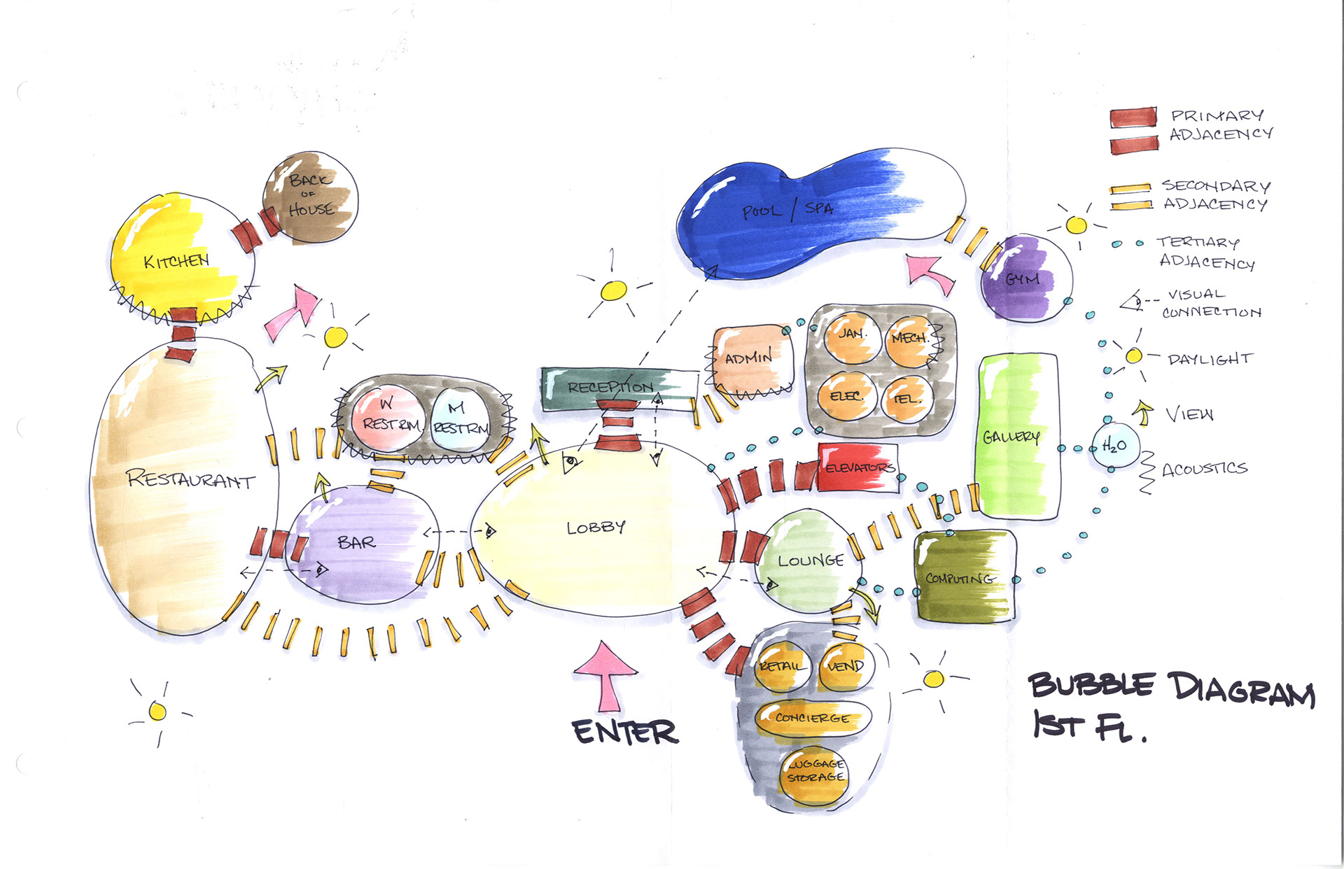 restaurant bubble diagram